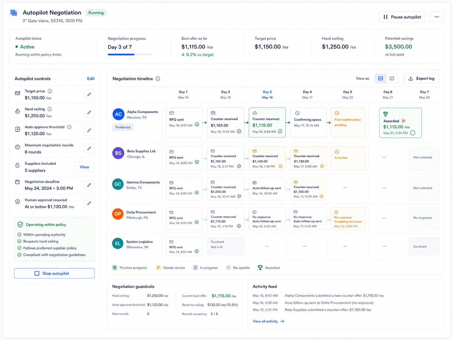 A control panel showing target price, hard ceiling, auto-approve threshold, and time-bound settings for one RFQ. Adjacent, a timeline shows three supplier negotiation threads progressing automatically over four days with an Awarded badge on the winning quote.