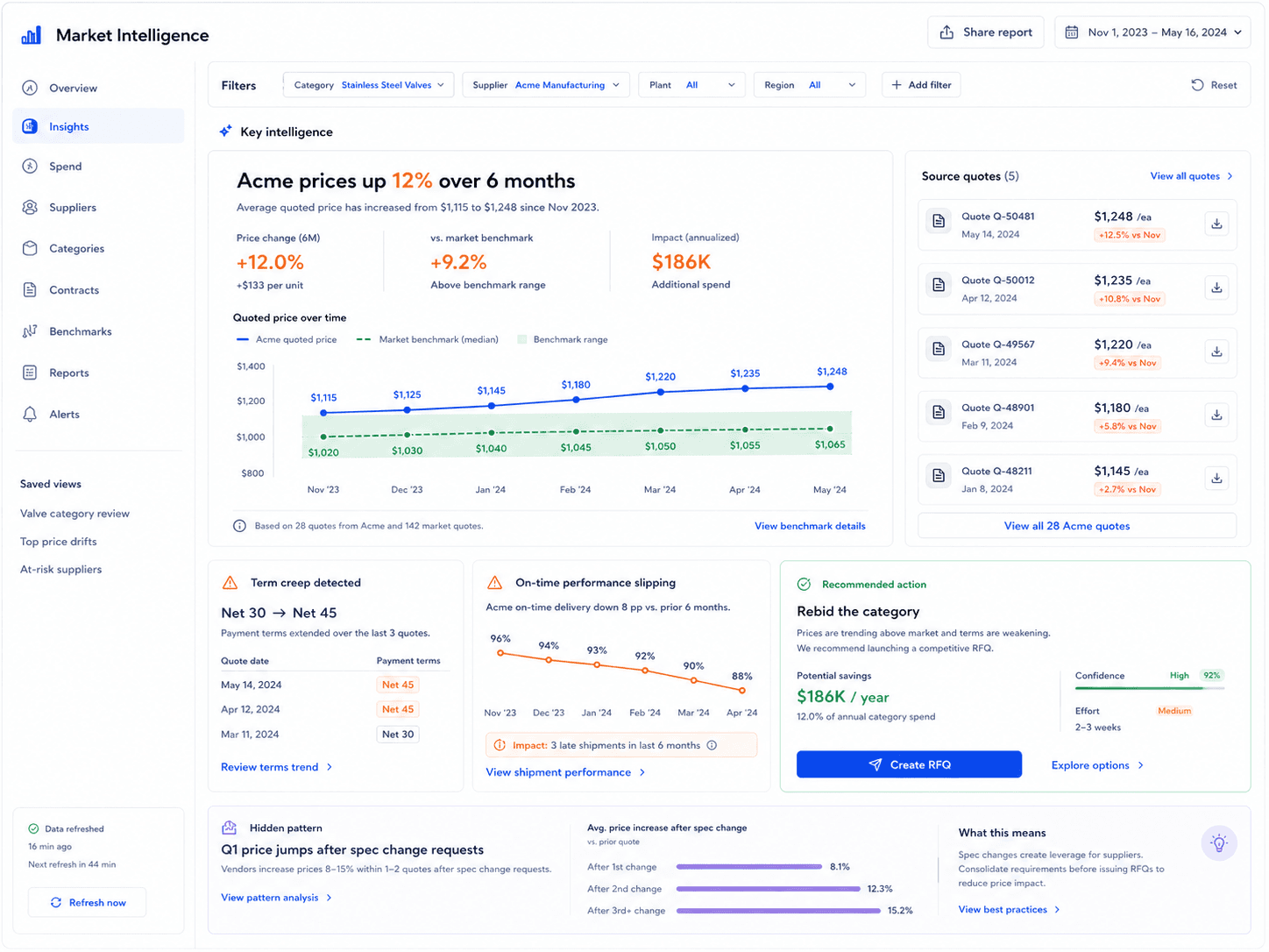 An insight card titled 'Acme has raised prices 12 percent over six months'. Below it, a clean line chart of that supplier's quoted prices and a recommended action button reading 'Silently rebid this category'.